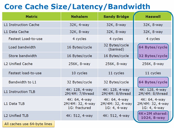 Haswell-1-cache